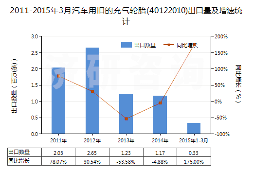 2011-2015年3月汽車用舊的充氣輪胎(40122010)出口量及增速統(tǒng)計